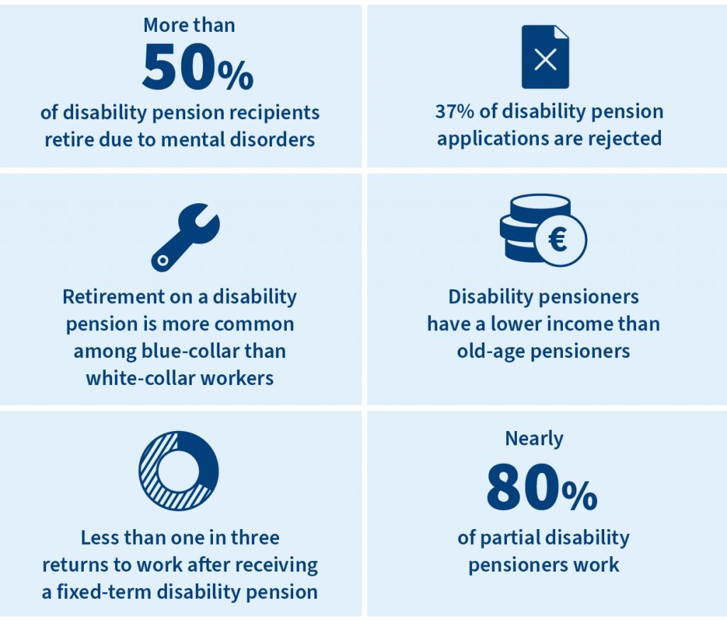 More than 50% of disability pension recipients retire due to mental disorders. 37% of disability pension applications are rejected. Retirement on a disability pension is more common among blue-collar than white-collar workers. Disability pensioners have a lower income than old-age pensioners. Less than one in three returns to work after receiving a fixed-term rehabilitation pension. Nearly 80% of partial disability pensioners work.