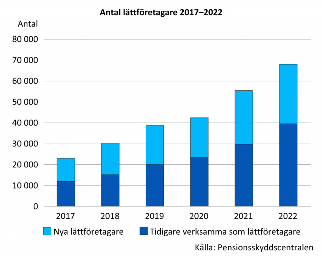 Figuren visar att antalet lättföretagare har ökat jämnt mellan åren 2017 och 2022. År 2017 fanns det 23 028 lättföretagare, varav 10 988 hade börjat som företagare samma år. År 2022 fanns det 67 995 lättföretagare, varav 28 414 började samma år.