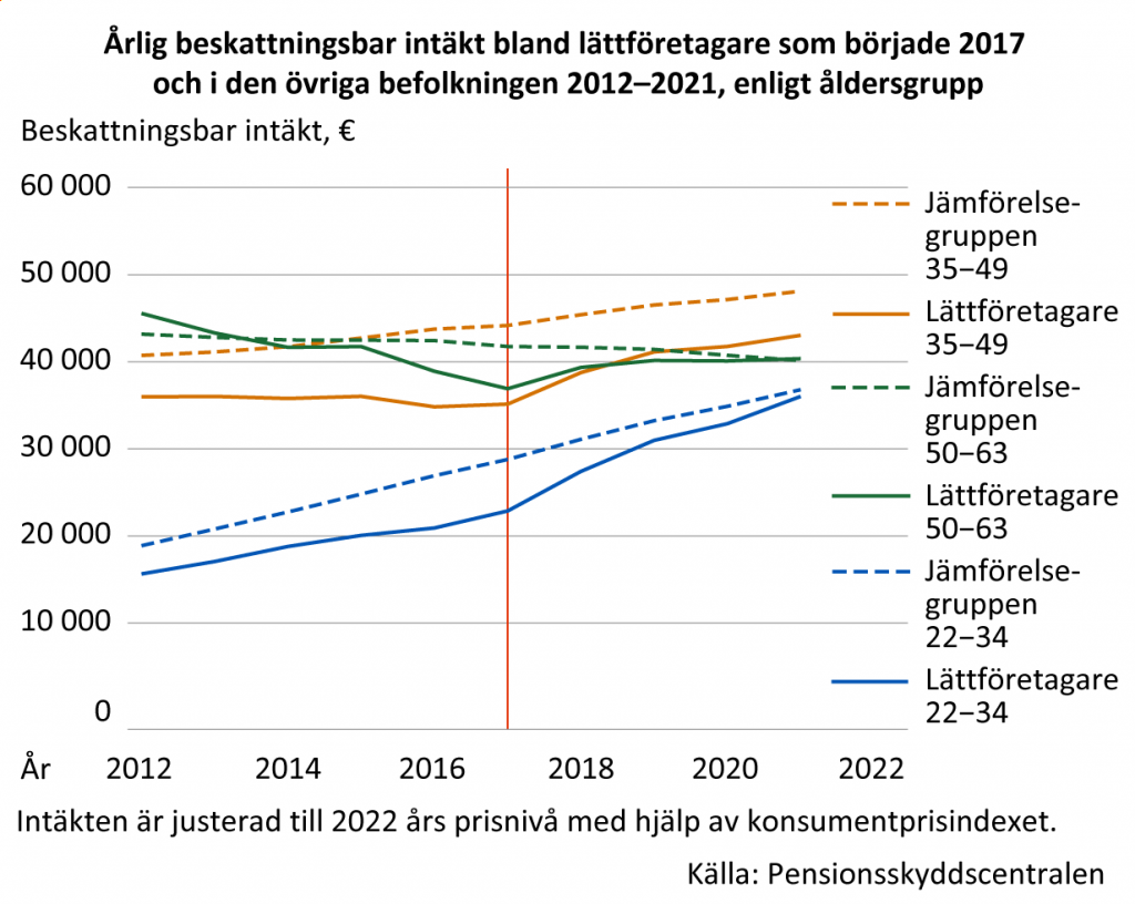 Figuren visar de genomsnittliga beskattningsbara inkomsterna bland lättföretagare och övriga i tre åldersgrupper: 22–34, 35–49 och 50–63 åren 2012–2021. Lättföretagarnas inkomster är mindre än jämförelsegruppernas. Med tiden ökar inkomsterna i alla andra grupper utom den äldsta åldersgruppen, vilket delvis förklaras av att fler går i pension. Lättföretagarnas inkomster ökar långsammare än jämförelsegruppernas innan de börjat som lättföretagare år 2017 och snabbare under de följande åren.