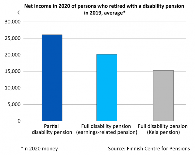 Three layers of the disability pension – wide income gaps among new ...