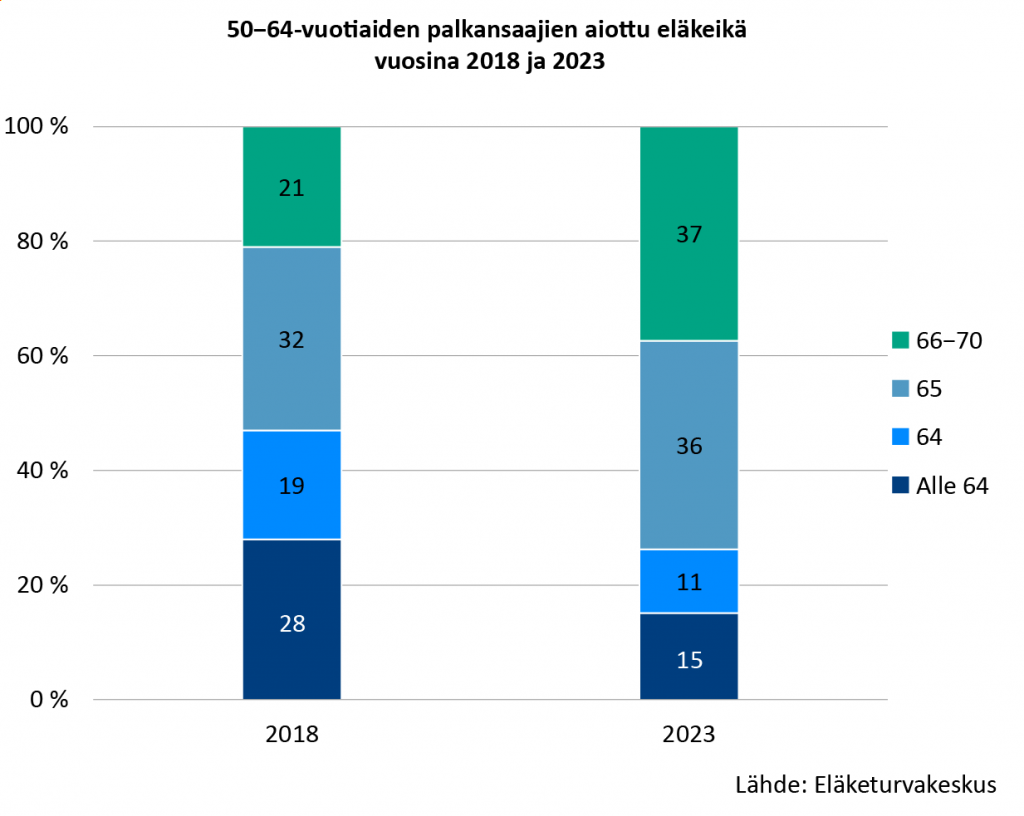 50–64-vuotiaiden palkansaajien aiottu eläkeikä vuosina 2018 ja 2023. Vuonna 2018 alle 64-vuotiaana eläkkeelle aikovien osuus oli 28 prosenttia, 64-vuotiaana eläkkeelle aikovia oli 19 prosenttia, 65-vuotiaana 32 prosenttia ja yli 66–70-vuotiaana 21 prosenttia. Vuonna 2023 alle 64-vuotiaana eläkkeelle aikovien osuus oli 15 prosenttia, 65-vuotiaana 36 prosenttia ja yli 66–70-vuotiaiden osuus oli noussut 37 prosenttiin.