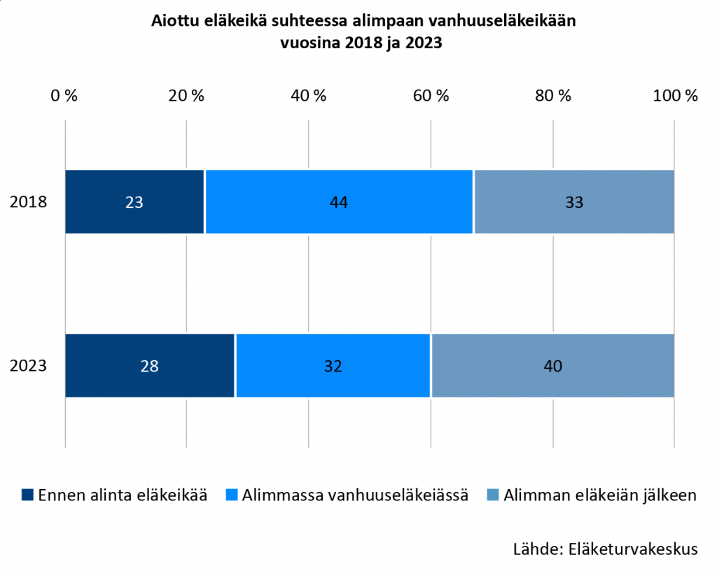 Aiottu eläkeikä suhteessa alimpaan vanhuuseläkeikään vuosina 2018 ja 2023. Vuonna 2018 ennen alinta vanhuuseläkeikää aikoi jäädä eläkkeelle 23 prosenttia, alimmassa eläkeiässä aikoi jäädä 44 prosenttia ja 33 prosenttia alimman eläkeiän jälkeen. Vuonna 2023 vastaavat luvut olivat 28, 32 ja 40 prosenttia.