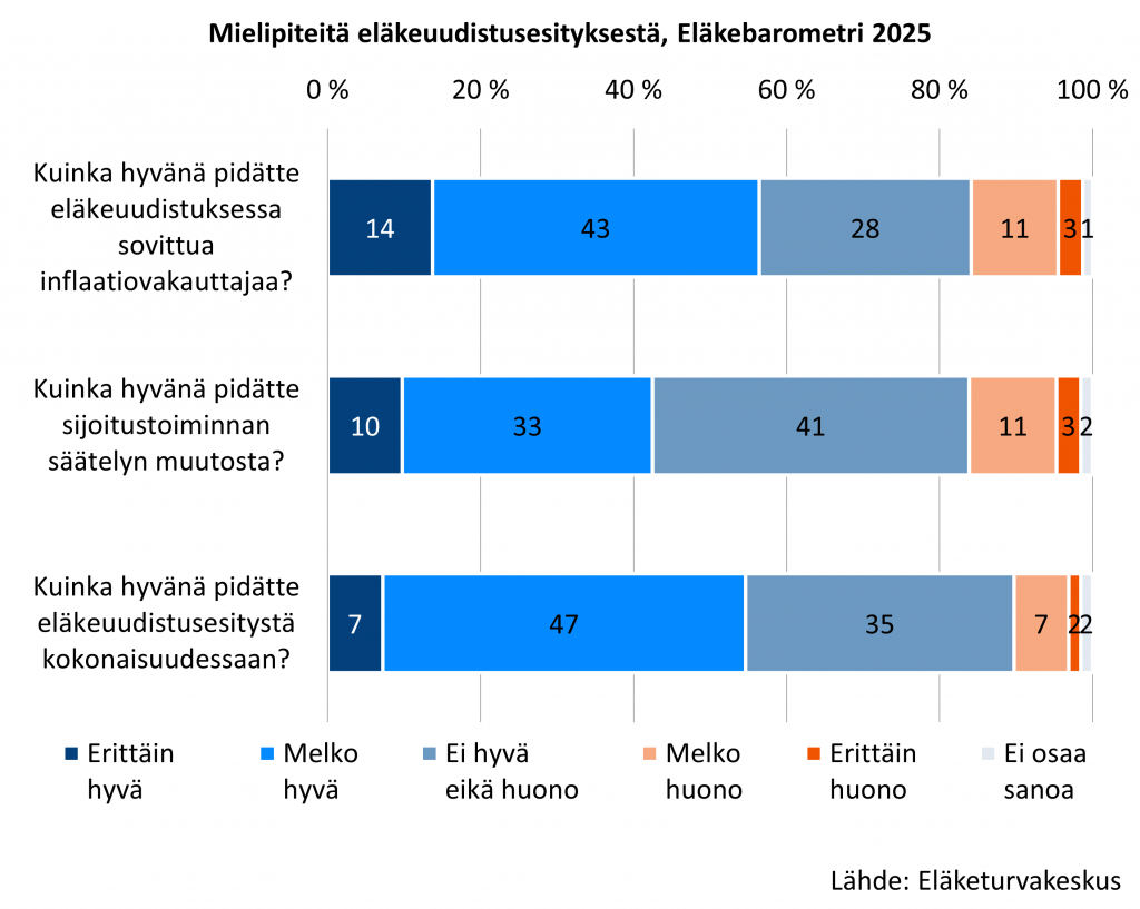 Lähes 30 prosenttia eläkebarometrin vastaajista ei pitänyt eläkeuudistuksessa sovittua inflaatiovakauttajaa hyvänä eikä huonona. Huonona tai melko huonona sitä piti reilu kymmenes. Sijoitustoiminnan muutokseen suhtautui kielteisesti 14 prosenttia vastaajista. Melko suuri osa vastaajista, 35 prosenttia, suhtautui eläkeuudistukseen kokonaisuudessaan neutraalisti eli ei pitänyt sitä ei hyvänä eikä huonona.