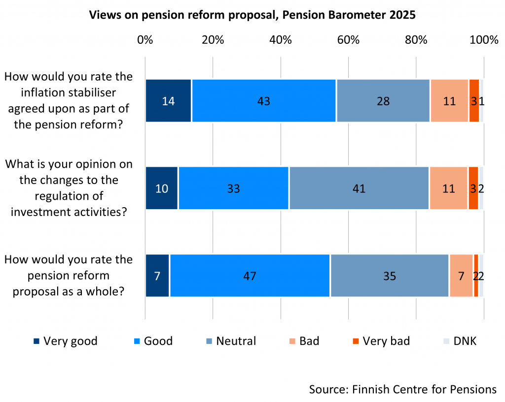 Almost 30% of respondents to the Pension Barometer did not consider the inflation stabiliser agreed upon in the pension reform to be either good or bad. Just over 10% considered it to be bad or very bad. 14% of respondents had a negative attitude towards changes in investment regulations. A significant proportion of respondents (35%) regarded the pension reform as a whole neutrally, meaning they did not consider it to be either good or bad.