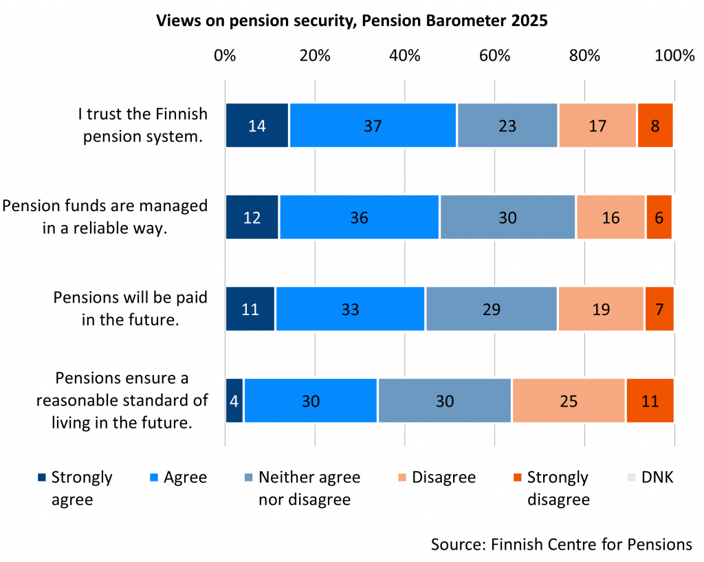 Almost one quarter of the respondents to the Pension Barometer neither agreed nor disagreed with the statement ”I trust the Finnish pension system”. One quarter of respondents disagreed. Around one third of the respondents had a neutral view of the statement ”Pension funds are managed reliably”, while just over one fifth disagreed. Around one third of respondents neither agreed nor disagreed with the statement ”Pensions will be payable in the future”, with around one quarter disagreeing. Around one third of respondents had a neutral view of the statement ”The pension will ensure a reasonable livelihood in the future”, with just over one third disagreeing.