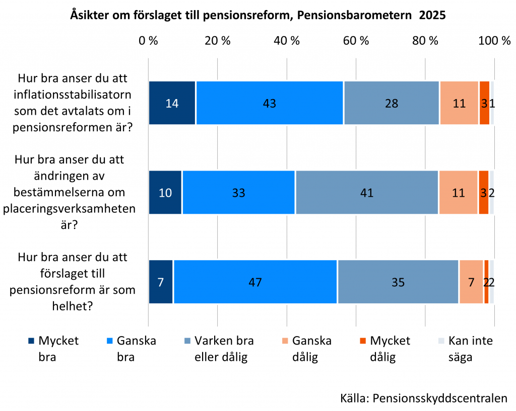 Nästan 30 procent av dem som svarat på pensionsbarometern ansåg att inflationsstabilisatorn, som det avtalats om i pensionsreformen, var varken bra eller dålig. En dryg tiondel ansåg att den var dålig eller ganska dålig. Kritiska till ändringen beträffande placeringsverksamheten var 14 procent av svararna. En ganska stor del av svararna, 35 procent, förhöll sig neutralt till pensionsreformen som helhet, dvs. ansåg att den var varken bra eller dålig.
