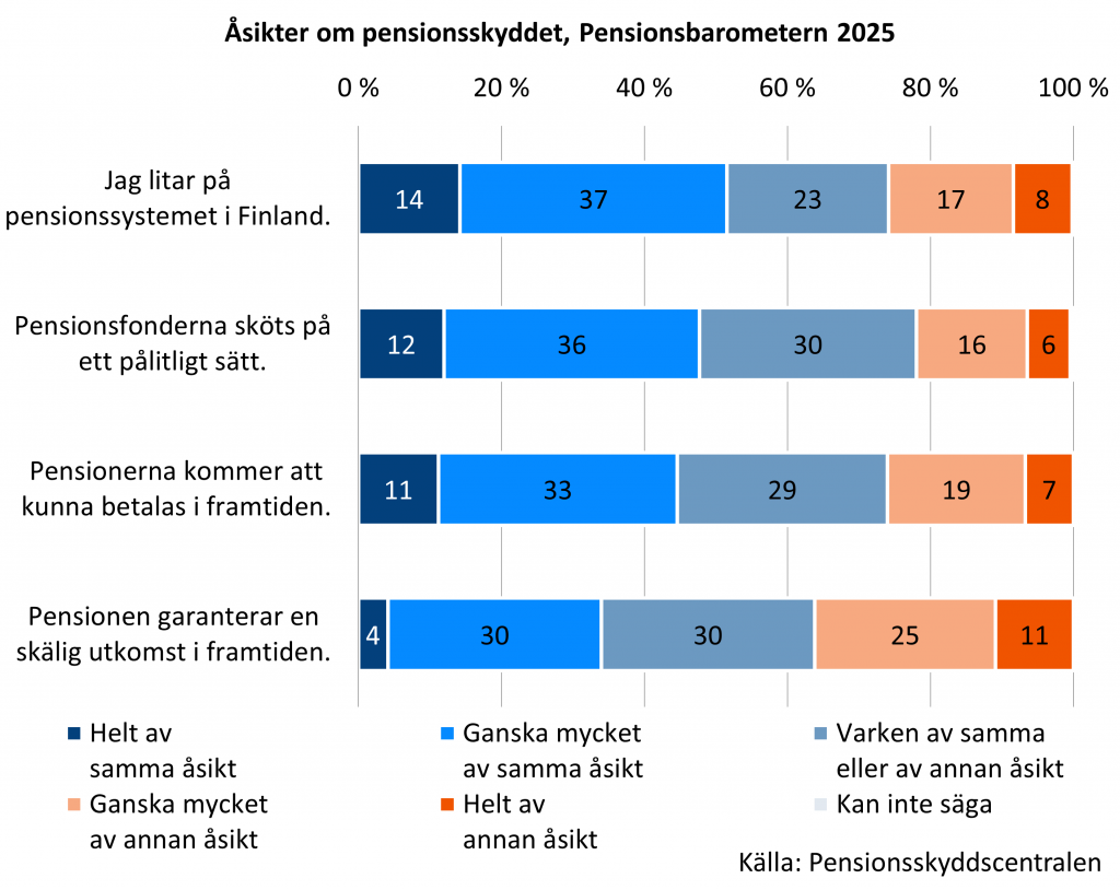 Nästan en fjärdedel av dem som svarade på pensionsbarometern uppgav att de var varken av samma åsikt eller av annan åsikt om påståendet ”Jag litar på pensionssystemet i Finland”. En fjärdedel var av annan åsikt. Om påståendet ”Pensionsfonderna sköts på ett pålitligt sätt” svarade 30 procent neutralt, medan en dryg femtedel var av annan åsikt. Mindre än en tredjedel var varken av samma åsikt eller av annan åsikt om påståendet ”Pensionerna kommer att kunna betalas i framtiden”. Av annan åsikt var ungefär en fjärdedel. Ungefär en tredjedel av svararna förhöll sig neutralt till påståendet ”Pensionen garanterar en skälig utkomst i framtiden”. En dryg tredjedel var av annan åsikt.