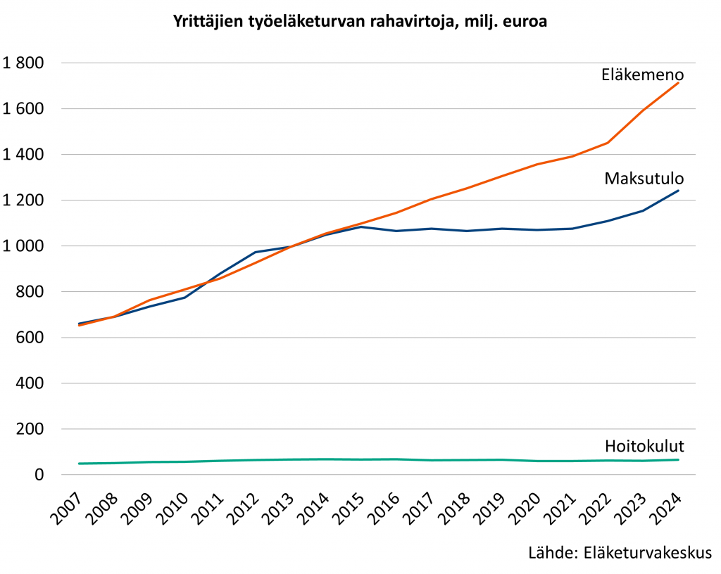 Kuva esittää yrittäjien eläkemenojen ja maksutulojen kehityksen vuodesta 2007. Kuvasta käy ilmi, että maksutulot eivät ole pysyneet eläkemenojen kasvun mukana. Vuonna 2024 eläkemenot olivat noin 1700 miljoonaa euroa ja maksutulot yli 1200 miljoonaa euroa. Menojen ja tulojen erotus katetaan valtion rahoituksella.