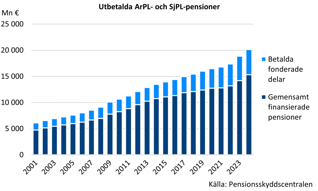 ArPL- och SjPL-pensionsutgiften fördelad enligt finansieringssätt. ArPL-och SjPL-pensionsutgifterna har från år 2001 till år 2024 ökat från 6 miljarder till 20 miljarder euro. Andelen pensionsutgifter som ska finansieras gemensamt har varierat mellan 75-80 %.