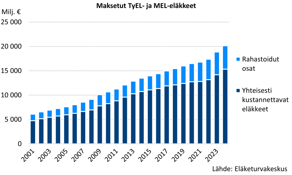 TyEL-MEL-eläkemeno on vuodesta 2001 vuoteen 2024 kasvanut 6 miljardista 20 miljardiin euroon. Yhteisesti kustannettavien eläkkeiden osuus eläkemenosta on vaihdellut 75-80 % välillä. Vuonna 2024 yhteisesti kustannettavien eläkkeiden osuus eläkemenosta oli noin 15 miljardia eli 76 %.