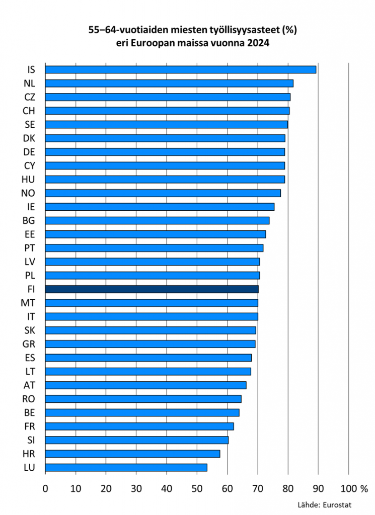55‒64-vuotiaiden miesten työllisyysasteet (%) eri Euroopan maissa vuonna 2024