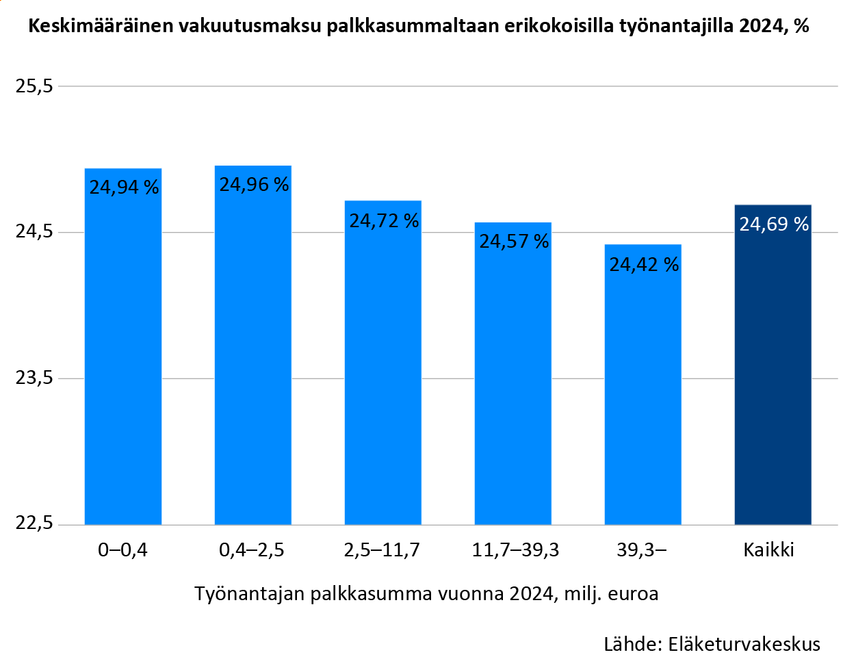 Keskimääräinen vakuutusmaksu palkkasummaltaan erikokoisilla työnantajilla 2024