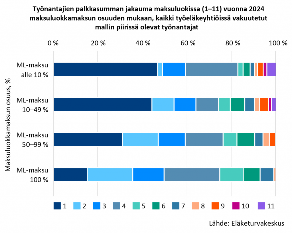 Työnantajien palkkasumman jakauma maksuluokissa 2024