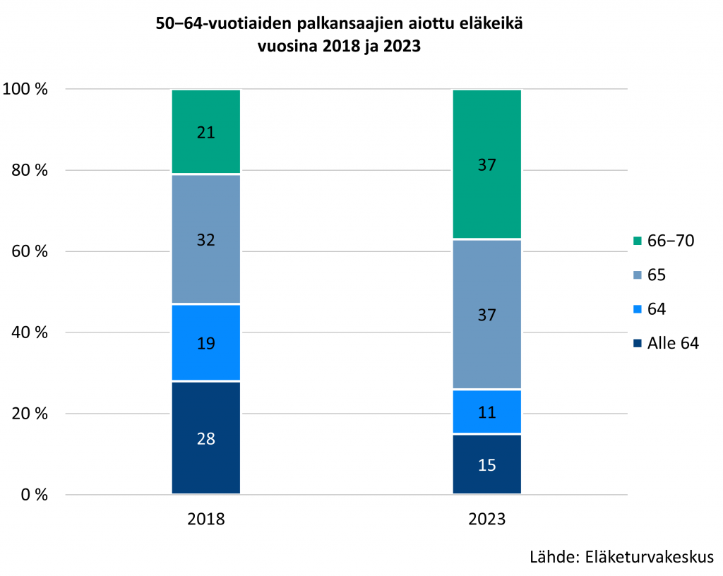 50–64-vuotiaiden palkansaajien aiottu eläkeikä vuosina 2018 ja 2023. Vuonna 2018 alle 64-vuotiaana eläkkeelle aikovien osuus oli lähes 30 prosenttia, 64-vuotiaana eläkkeelle aikovia oli noin 20 prosenttia, 65-vuotiaana noin 30 prosenttia ja 66–70-vuotiaana noin 20 prosenttia. Vuonna 2023 alle 64-vuotiaana eläkkeelle aikovien osuus oli 15 prosenttia, 64-vuotiaana noin 10 prosenttia, 65-vuotiaana noin 35 prosenttia ja 66–70-vuotiaiden osuus oli noussut 37 prosenttiin.