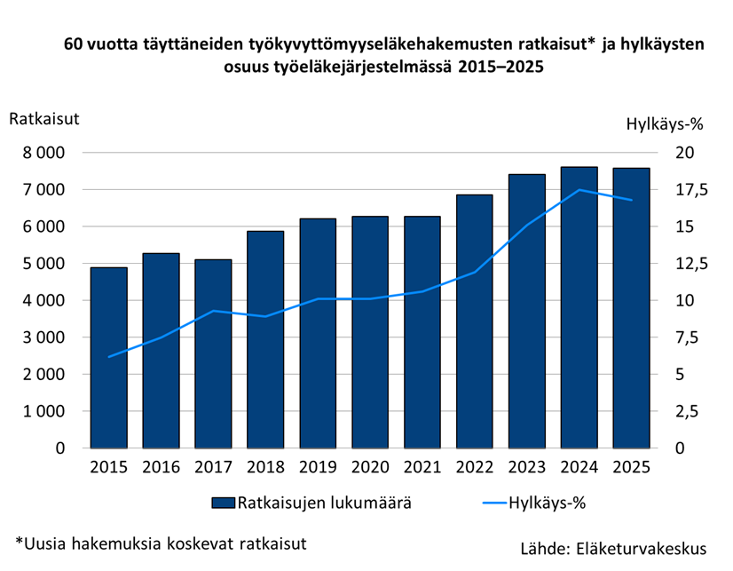 60 vuotta täyttäneiden työkyvyttömyyseläkehakemusten ratkaisut* ja hylkäysten osuus työeläkejärjestelmässä 2015-2025