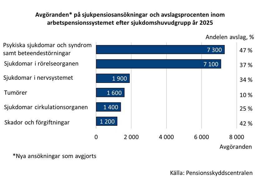 Avgöranden* på sjukpensiosansökningar och avslagsprocenten inom arbetspensionssystemet efter sjukdomshuvudgrupp år 2025
