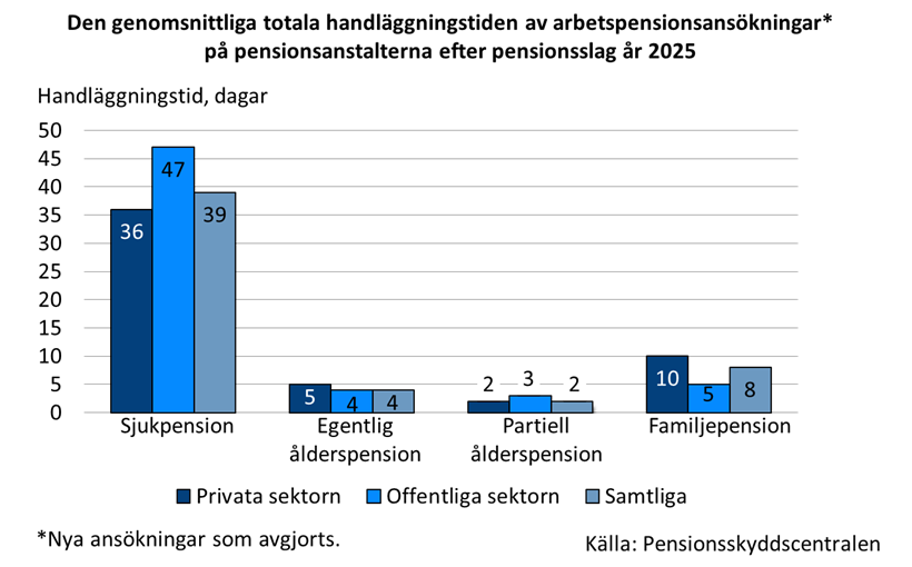Den genomsnittliga totala handläggningstiden av arbetspensionsansökningar* på pensionsanstalterna efter pensionsslag år 2025