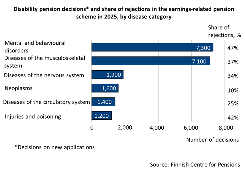 Disability pension decisions* and share of rejections in the earnings-related pension scheme in 2025, by disease category