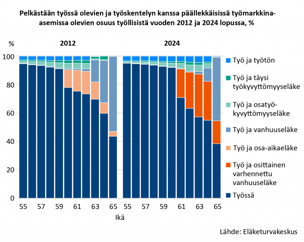 Vuodesta 2012 vuoteen 2024 55–65-vuotiaiden työllisyysaste on noussut 15 prosenttiyksikköä. Työllisyyden kasvu on johtunut pääasiassa täydellä työkyvyttömyyseläkkeellä ja vanhuuseläkkeellä olemisen vähenemisestä ja pieneltä osin työttömyyden vähenemisestä.

Työskentelyn kanssa päällekkäiset työmarkkina-asemat ovat samalla yhä yleisempiä. Yli 60-vuotiailla karkeasti noin puolet työllisyyden kasvusta on yhdistynyt samanaikaiseen eläkkeellä oloon; lähinnä osittaisella tai varsinaisella vanhuuseläkkeellä oloon. Vuosien 2012–2024 aikana osa-aikaeläke korvautui osittaisella varhennetulla vanhuuseläkkeellä.