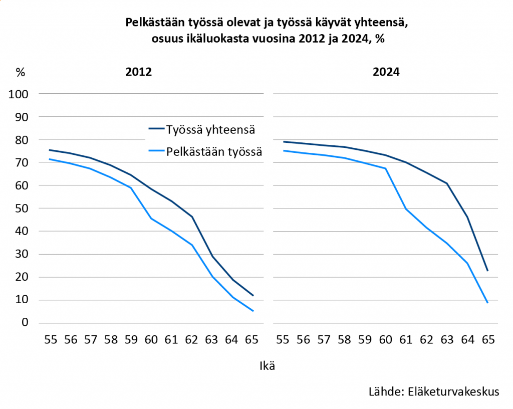 Vuoteen 2012 verrattuna 55–65-vuotiaiden työllisyysaste on noussut 15 prosenttiyksikköä vuoteen 2024 mennessä. Nousussa näkyy mm. vanhuuseläkeiän kohoaminen. Samaan aikaan päällekkäiset työmarkkina-asemat työskentelyn kanssa ovat yleistyneet etenkin yli 60-vuotiailla. Heillä noin puolet työllisyyden kasvusta yhdistyy samanaikaiseen osittaisella vanhuuseläkkeellä tai varsinaisella vanhuuseläkkeellä oloon.