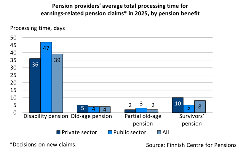 Pension providers’ average total processing time for earnings-related pension claims* in 2025, by pension benefit