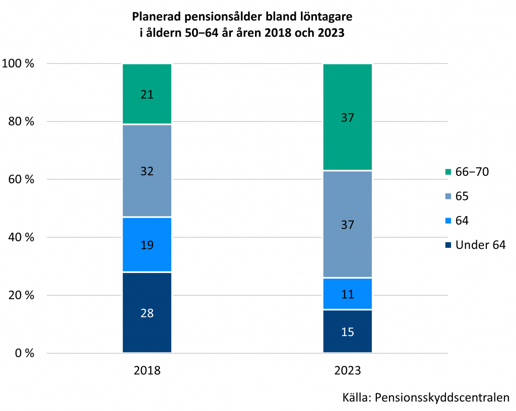Den planerade pensionsåldern bland löntagare i åldern 50–64 år åren 2018 och 2023. År 2018 planerade cirka 30 procent att gå i pension före 64 års ålder, cirka 20 procent vid 64, cirka 30 procent vid 65 och cirka 20 procent vid 66–70 års ålder. År 2023 ville 15 procent gå i pension före 64 års ålder, ca 10 procent vid 64 års ålder, ca 35 procent vid 65 års ålder och 37 procent vid 66–70 års ålder.