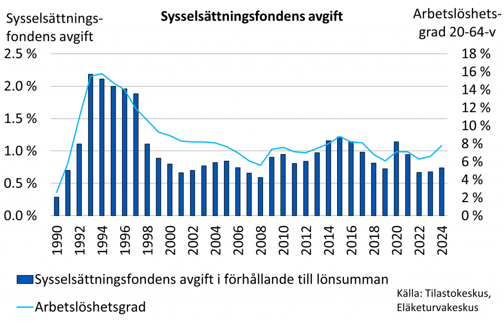 Utvecklingen av SF-andelen och arbetslöshetsgraden åren 1990–2024.