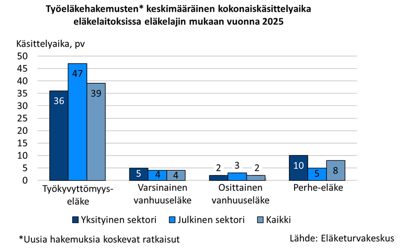 Työeläkehakemusten* keskimääräinen kokonaiskäsittelyaika eläkelaitoksissa eläkelajin mukaan vuonna 2025