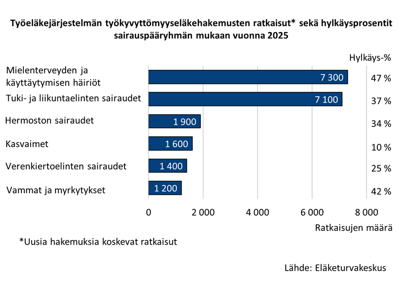 Työeläkejärjestelmän työkyvyttömyyseläkehakemusten ratkaisut* sekä hylkäysprosentit sairauspääryhmän mukaan vuonna 2025