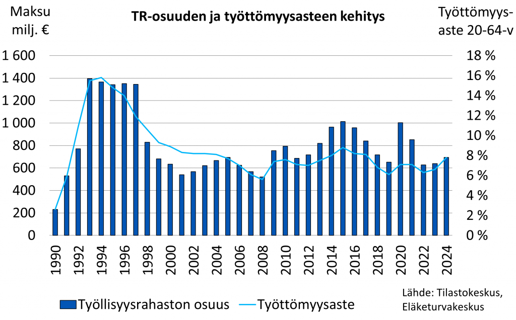 TR-osuuden ja työttömyysasteen kehitys vuosina 1990–2024. Lähde: Tilastokeskus (työttömyysaste), Eläketurvakeskus.