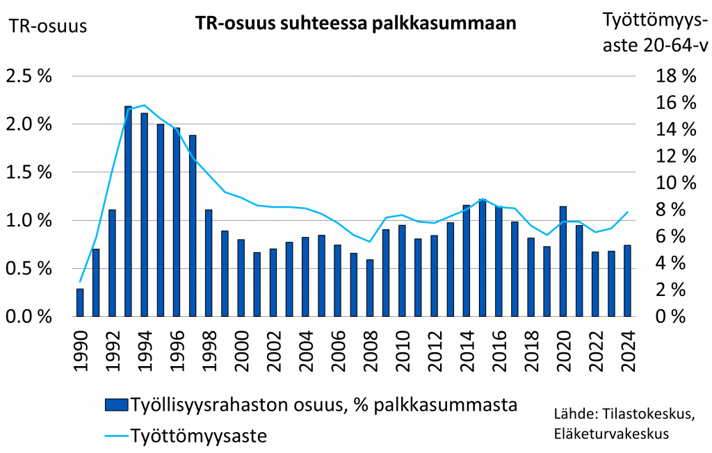 TR-osuus suhteessa palkkasummaan ja työttömyysasteen kehitys vuosina 1990-2024. Lähde: Tilastokeskus (työttömyysaste), Eläketurvakeskus.