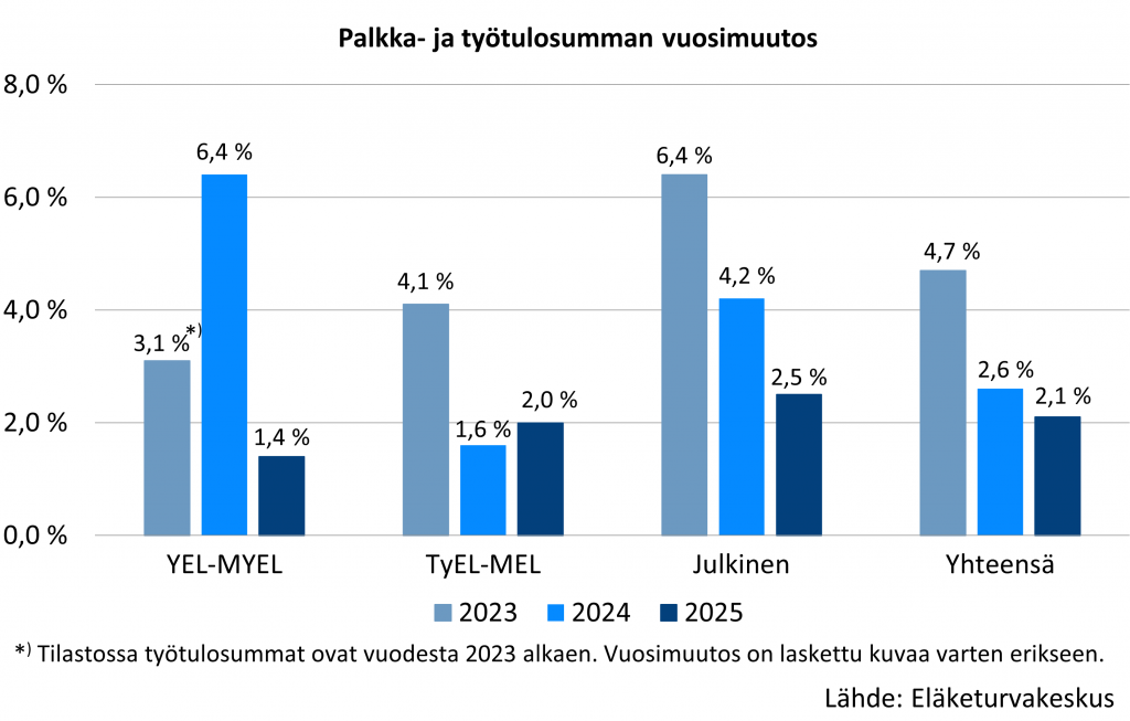 Työeläkevakuutetun palkka- ja työtulosumman vuosimuutos sektorikohtaisesti. Julkisen sektorin palkkasumma on kehitys voimakkaammin verrattuna yksityisen sektorin palkkasumman kehitykseen. Vuonna 2023 palkka- ja työtulosumma kasvoi 4,7 prosenttia edelliseltä vuodelta. Yksityisen sektorin palkkasumma kasvoi 4,1 ja julkisen 6,4 prosenttia. Yrittäjien työtulo kasvoi 3,1 prosenttia. Vuonna 2024 palkka- ja työtulosumma kasvoi edellisestä vuodesta 2,6 prosenttia. Yksityisen sektorin palkkasumma kasvoi 1,6 ja julkisen 4,2 prosenttia. Yrittäjien työtulosumma kasvoi 6,4 prosenttia. Vuonna 2025 palkka- ja työtulosumma kasvoi edellisestä vuodesta 2,1 prosenttia. Yksityisen sektorin palkkasumma kasvoi 2,0 ja julkisen 2,5 prosenttia. Yrittäjien työtulosumma kasvoi 1,4 prosenttia.