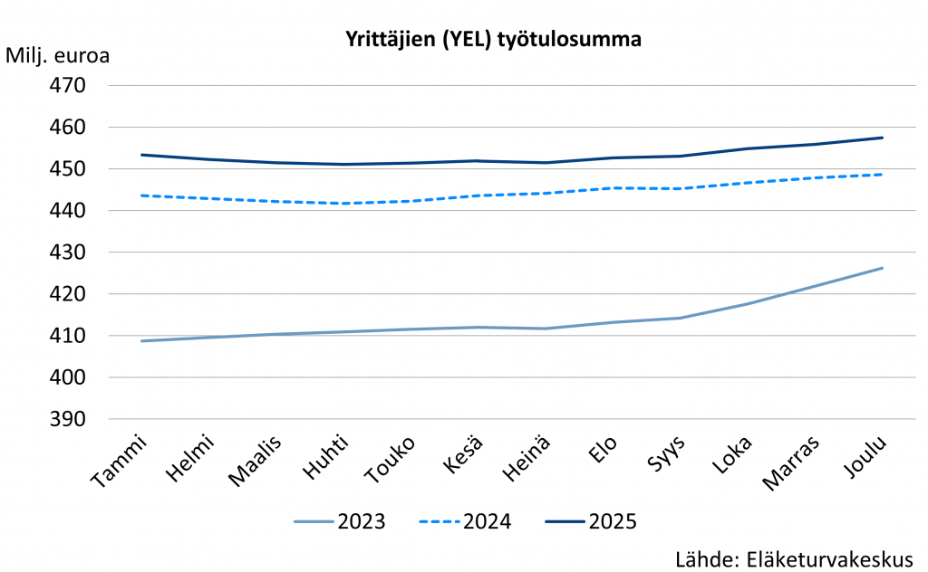Työeläkevakuutettu työtulosumma miljoonina euroina kuukausittain vuosina 2023-2025, YEL-vakuutetut. Kuvassa esitetään työtulosumman kuukausittaista vaihtelua vuosina 2023-2025 Työtulosumman keskimääräinen taso on ollut kuukausittain 414 ja 453 miljoonan euron välillä tarkasteluaikana. Työtulosumma kasvoi voimakkaasti vuosina 2023-2024.