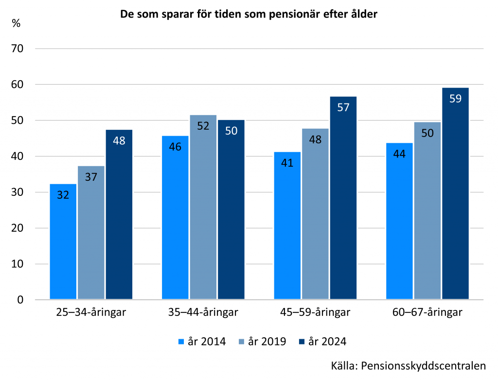 Stolpdiagrammet visar hur stor andel av olika åldersgrupper som har sparat för pensionsåldern åren 2014, 2019 och 2024. I alla åldersgrupper har sparande blivit vanligare i ett längre tidsperspektiv. Den tydligaste ökningen syns bland 25–34-åringar, där andelen sparare ökar från 32 till 48 procent. 