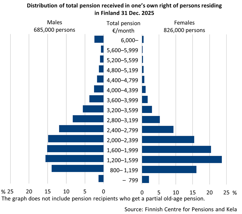 The graph shows how the monthly gross pension amount of pension recipients residing in Finland is divided by gender in 2025. For just over half, the monthly total pension was less than 2,000 euros per month. Around 62 per cent of the women and 46 per cent of the men received a monthly pension of less than 2,000 euros. Around 10 per cent of the men and 3 per cent of the women received a monthly pension over 4,000 euros. More than 1 per cent of the pension recipients recieve a monthly gross pension that is higher than 6,000 euros. Most of the recipients are men.