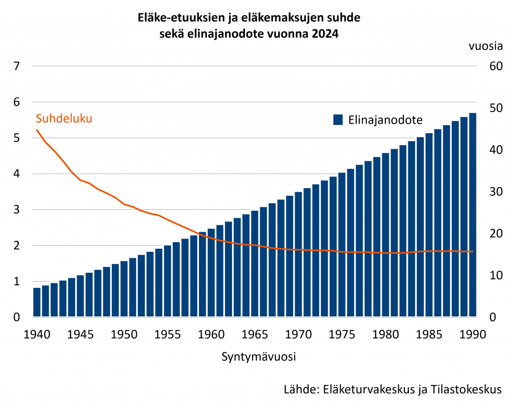 Kuvio esittää syntymävuosittain (1940–1990) elinajanodotteen kasvua sekä eläke-etuuksien ja eläkemaksujen suhdeluvun laskua. Elinajanodote kasvaa tasaisesti, kun taas suhdeluku pienenee jyrkästi vanhemmissa ikäluokissa ja tasaantuu nuoremmissa.