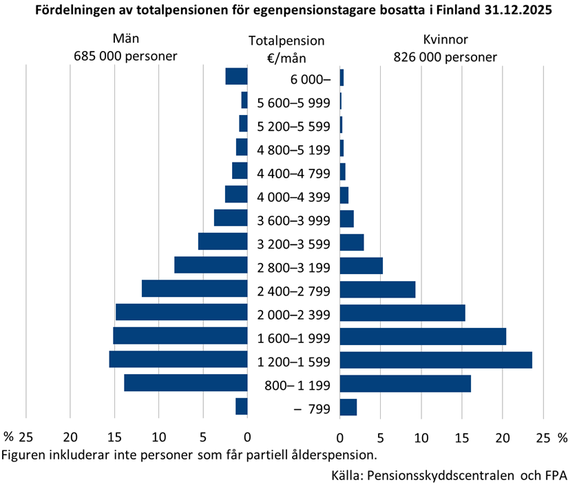 Figuren visar fördelningen av pensionerna för pensionstagare bosatta i Finland per månadssumma efter kön år 2025. Lite över hälften av pensionstagarna har en totalpension som är under 2 000 euro i månaden. Av kvinnorna får 62 procent och av männen 46 procent en pension som är under 2 000 euro. Av männen får 10 procent och av kvinnorna 3 procent en månadspension på över 4 000 euro. Över 6 000 euro i pension får en dryg procent av pensionstagarna och största delen av dem är män.