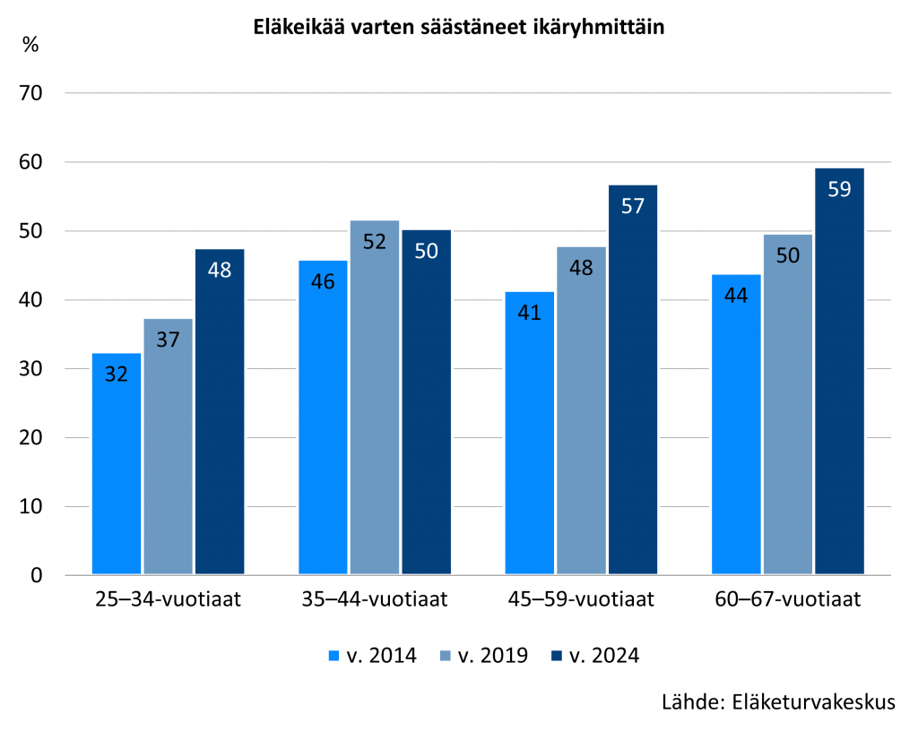 Pylväskaavio näyttää, kuinka suuri osuus eri ikäryhmistä on säästänyt eläkeikää varten vuosina 2014, 2019 ja 2024. Kaikissa ikäryhmissä säästäminen on yleistynyt pitkällä aikavälillä. Selvin kasvu on 25–34-vuotiailla, joilla säästäneiden osuus nousee 32 prosentista 48 prosenttiin.  