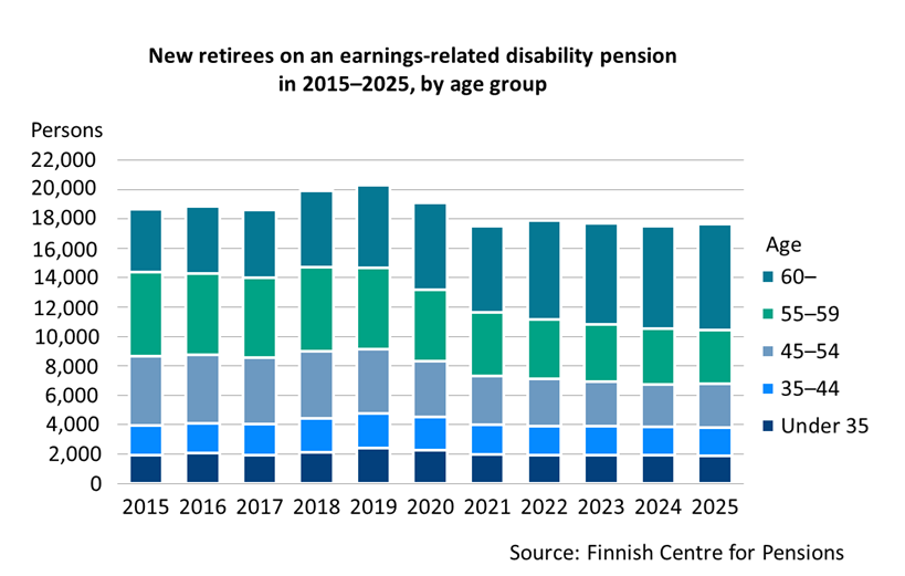 Bar chart depicting the number of persons who transitioned to a disability pension under the earnings-related pension scheme in Finland from 2015 to 2025, broken down by age group. From 2015 to 2019, the total number grew, peaking at around 20,000 in 2019. After that, the figure declined until 2021 and remained steady at around 17,000–18,000 persons between 2022 and 2025. In general, the older age groups (55–59 and 60+) comprise a large proportion of these individuals, while the share among younger age groups (under 35 and 35–44) is considerably smaller.