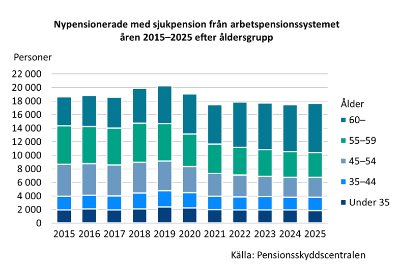 Ett stapeldiagram som beskriver antalet personer som sjukpensionerats från arbetspensionssystemet i Finland 2015–2025 efter åldersgrupp. Från år 2015 till år 2019 ökade det totala antalet personer och nådde sin topp på cirka 20 000 personer år 2019. Efter det minskade antalet fram till år 2021 och var stabilt på cirka 17 000–18 000 personer under åren 2022–2025. I allmänhet utgör äldre åldersgrupper (55–59 och 60+) en stor del av personerna, medan andelen för de yngre åldersgrupperna (under 35 och 35–44) är mindre.