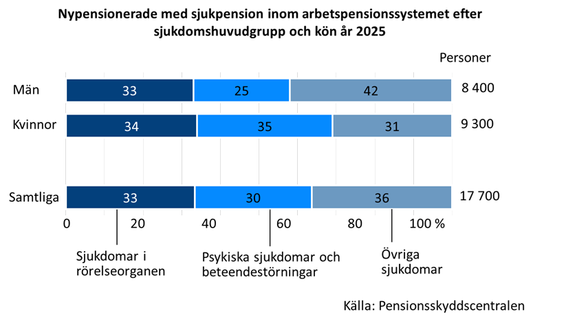 Ett stapeldiagram som visar andelen personer som sjukpensionerats efter sjukdomshuvudgrupp och kön i Finland år 2025. Kvinnor sjukpensioneras klart oftare än män på grund av psykiska sjukdomar. Hos män är sjukdomar i rörelseorganen den allmännaste orsaken till att bli sjukpensionerad.