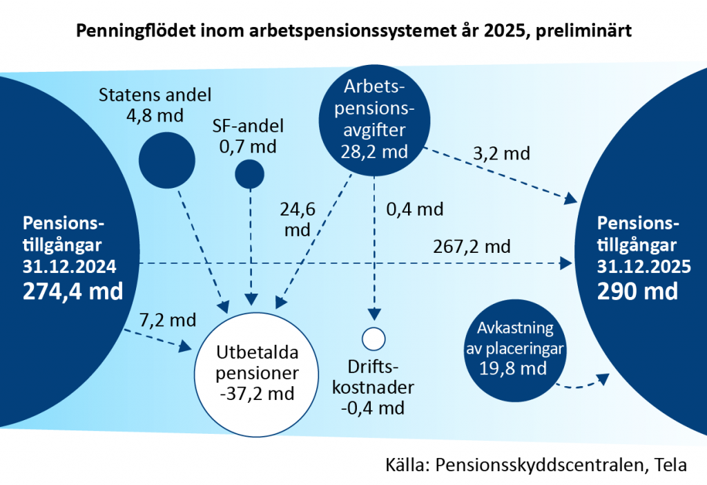 Penningflödet inom arbetspensionssystemet år 2025, preliminart