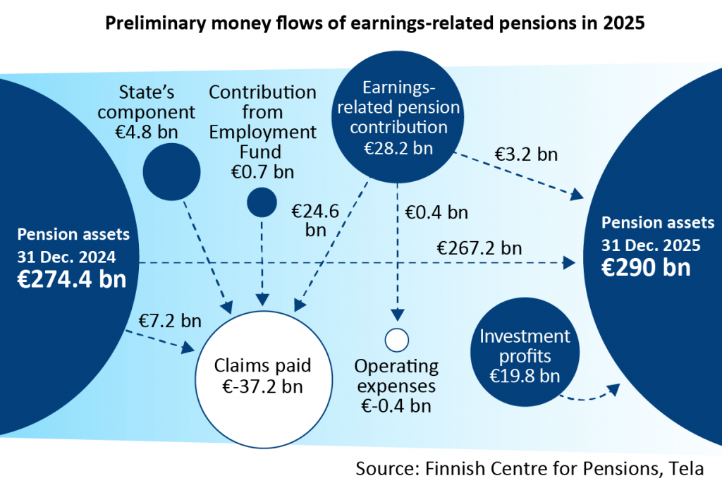 Preliminary money flows of earnings related pensions in 2025