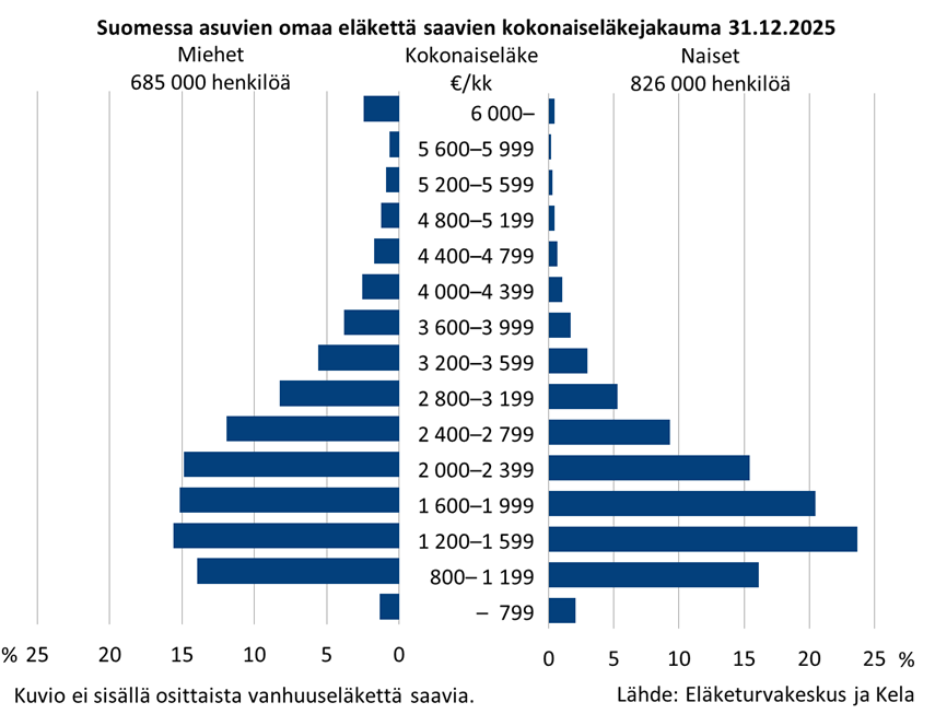 Kuvio esittää Suomessa asuvien eläkkeensaajien eläkkeiden jakautumista kuukausisummaa kohden sukupuolen mukaan vuonna 2025. Hieman yli puolella eläkkeensaajista kokonaiseläke jää alle 2 000 euroon kuukaudessa. Naisista 62 prosenttia saa alle 2 000 euron eläkettä, miehistä 46 prosenttia. Yli 4 000 euron kuukausieläkettä saa 10 prosenttia miehistä ja 3 prosenttia naisista. Yli 6 000 euron eläkettä saa runsas prosentti eläkkeensaajista, ja heistä valtaosa on miehiä.