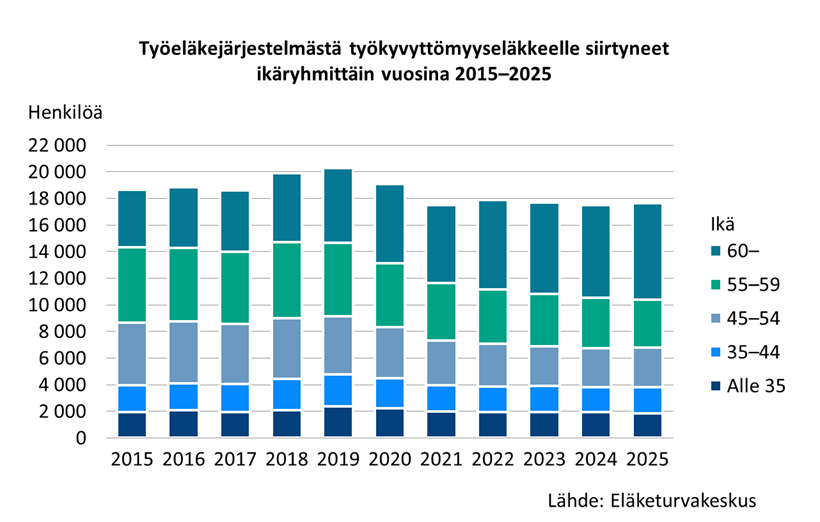 Pylväsdiagrammi, joka kuvaa työeläkejärjestelmästä työkyvyttömyyseläkkeelle siirtyneiden henkilöiden määrää ikäryhmittäin vuosina 2015–2025 Suomessa. Vuodesta 2015 vuoteen 2019 henkilöiden kokonaismäärä kasvoi ja oli huipussaan noin 20 000 henkilössä vuonna 2019. Sen jälkeen määrä laski vuoteen 2021 saakka ja pysyi tasaisena noin 17 000–18 000 henkilön tasolla vuosina 2022–2025. Yleisesti vanhemmat ikäryhmät (55–59 ja 60+) muodostavat suuren osan henkilöistä, kun taas nuorempien ikäryhmien (alle 35 ja 35–44) osuudet ovat pienemmät.
