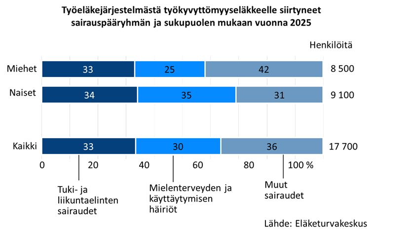 Pylväsdiagrammi, joka esittää työkyvyttömyyseläkkeelle siirtyneiden henkilöiden osuuksia sairauspääryhmän ja sukupuolen mukaan vuonna 2025 Suomessa. Naiset siirtyvät työkyvyttömyyseläkkeelle mielenterveyden sairauksien vuoksi selvästi miehiä useammin. Miehillä työkyvyttömyyseläkkeen yleisin syy on tuki- ja liikuntaelinten sairaudet.