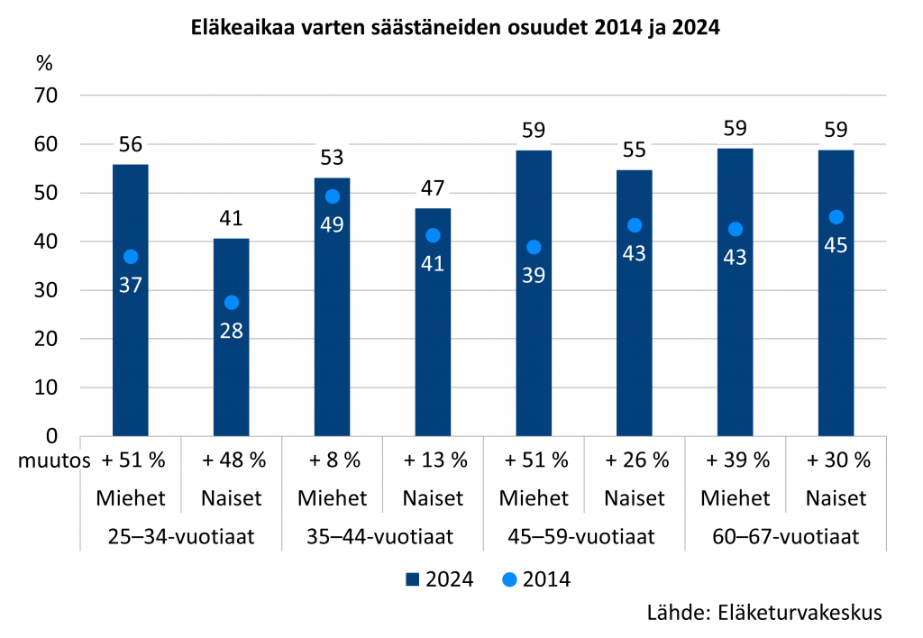 Pylväskaavio näyttää eläkettä varten säästäneiden osuudet vuosina 2014 ja 2024 iän ja sukupuolen mukaan. Säästäminen on yleistynyt kaikissa ryhmissä. Osuudet ovat vuonna 2024 aiempaa korkeammat miehillä ja naisilla kaikissa ikäluokissa; suurimmat säätäneiden osuudet ovat 45–59- ja 60–67‑vuotiailla.