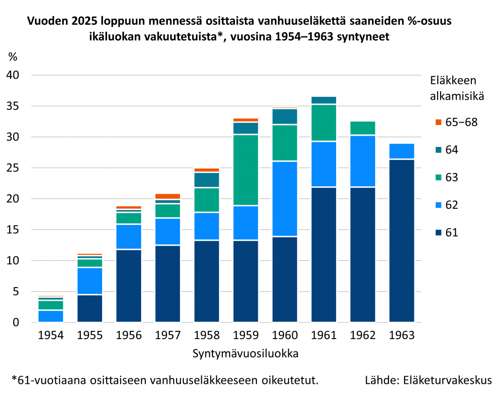 Pylväsdiagrammi näyttää, kuinka suuri osuus vuosina 1954–1963 syntyneiden ikäluokkien vakuutetuista on ottanut osittaisen vanhuuseläkkeen vuoden 2025 loppuun mennessä. Osuus kasvaa nuoremmissa ikäluokissa ja on suurin vuonna 1963 syntyneillä. Valtaosa eläkkeistä on alkanut 61–62 vuoden iässä.