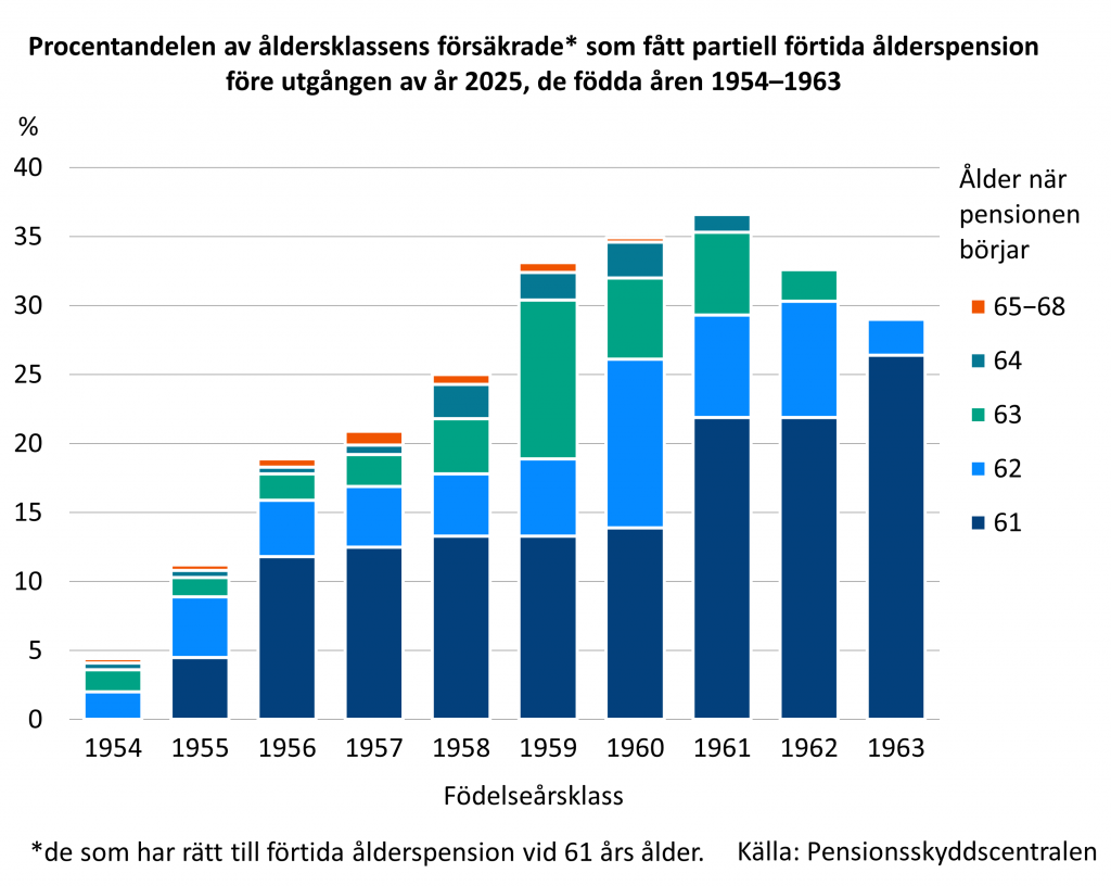 Pelardiagrammet visar hur stor andel av de försäkrade födda åren 1954–1963 som tagit ut partiell ålders-pension före utgången av år 2025. Andelen ökar i de yngre åldersklasserna och är störst bland dem som är födda år 1963. Största delen av pensionerna har börjat vid 61–62 års ålder.
Flest personer som fått partiell ålderspension vid 61 års ålder har varit bland dem födda år 1963 – över 18 000 personer.