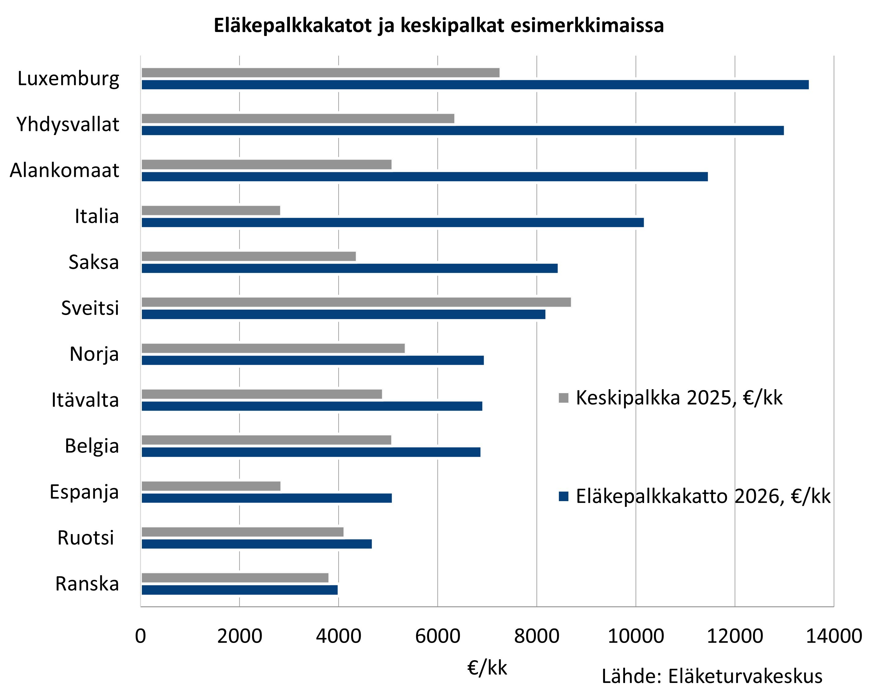 Pylväsdiagrammi, joka vertaa eläkepalkkakattoa 2026 (€/kk) ja keskipalkkaa 2025 (€/kk) 12 maassa. Suurin eläkepalkkakatto Luxemburgissa 13 519 €/kk ja pienin Ranskassa 4 005 €/kk; useimmissa maissa katto on 1-2 kertaa keskipalkan suuruinen.